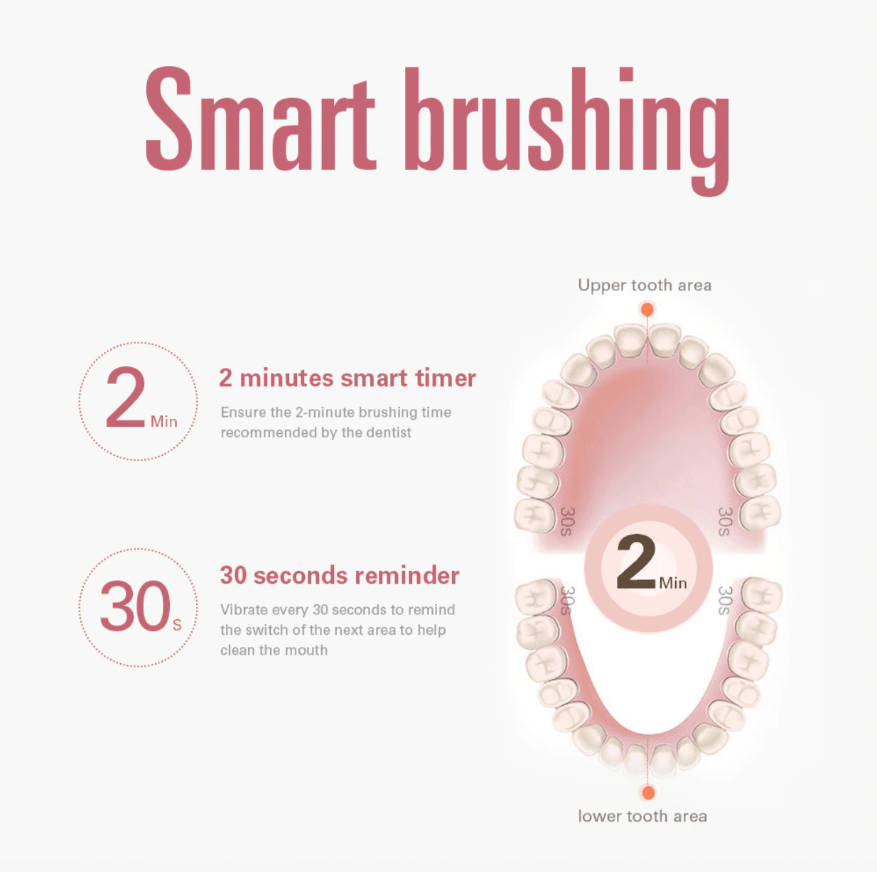 Sereniya 3-Sided Ultrasonic Toothbrush – U-Shaped Automatic Electric Toothbrush